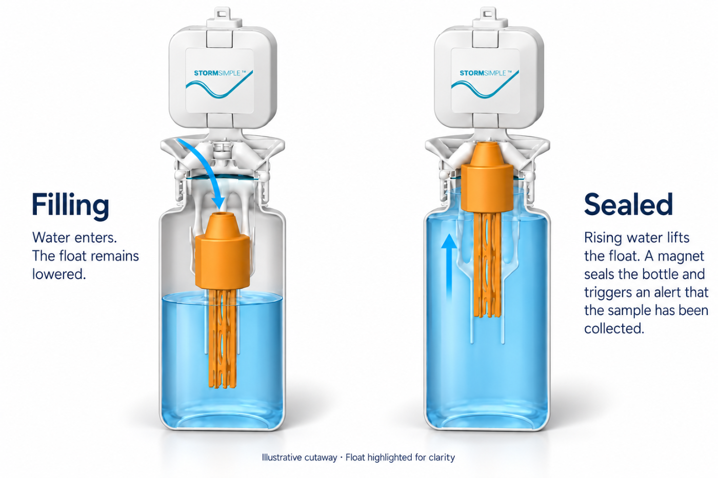 Cutaway: water fills the bottle, the float rises, the magnet seals it and triggers the alert